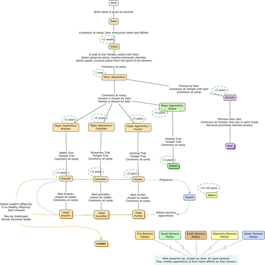 photosynthesis a flowchart of Tribes on by Concept WildShadowWarrior Ranks map: River